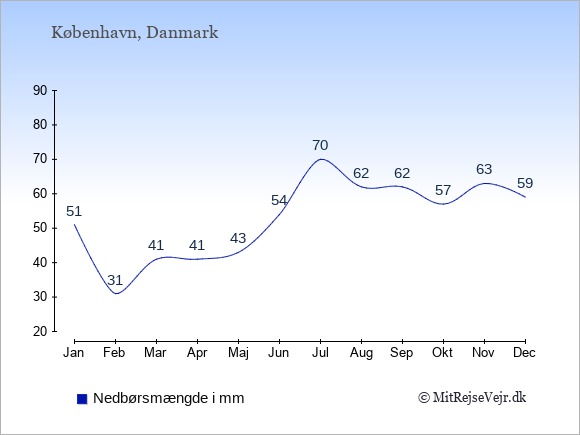 Nedbør i  København, Danmark i mm.