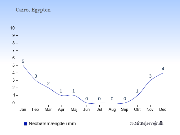 Nedbør i  Egypten i mm.
