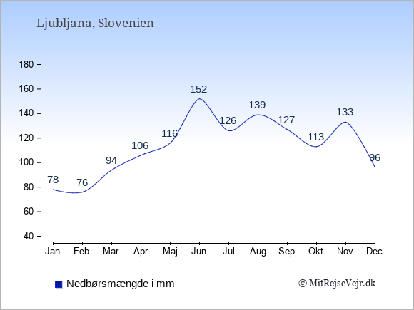 Nedbør i  Slovenien i mm.