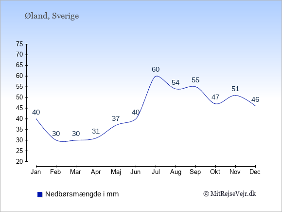 Nedbør på  Øland i mm: Januar:40. Februar:30. Marts:30. April:31. Maj:37. Juni:40. Juli:60. August:54. September:55. Oktober:47. November:51. December:46.
