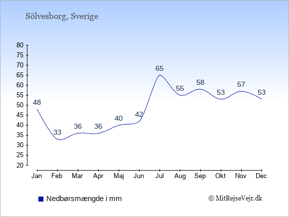 Nedbør i  Sölvesborg i mm: Januar:48. Februar:33. Marts:36. April:36. Maj:40. Juni:42. Juli:65. August:55. September:58. Oktober:53. November:57. December:53.