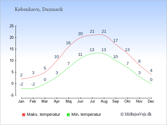 Temperatur i  København.