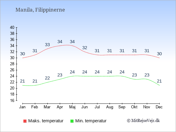 Temperaturer i Filippinerne -dag og nat.