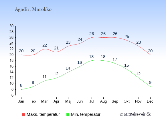 Temperatur i  Agadir.
