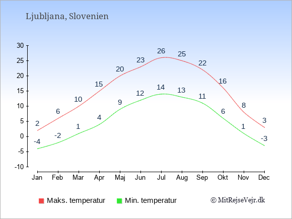 Temperatur i  Slovenien.