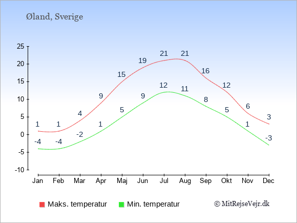 Gennemsnitlige temperaturer på Øland -nat og dag: Januar:-4,1. Februar:-4,1. Marts:-2,4. April:1,9. Maj:5,15. Juni:9,19. Juli:12,21. August:11,21. September:8,16. Oktober:5,12. November:1,6. December:-3,3.