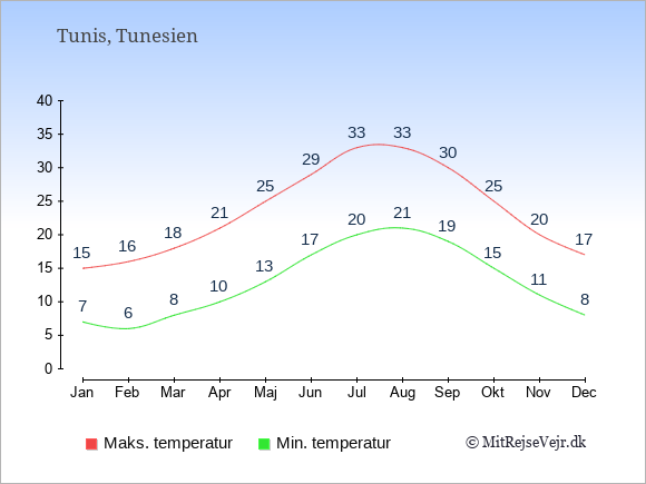 Temperaturer i Tunesien -dag og nat.