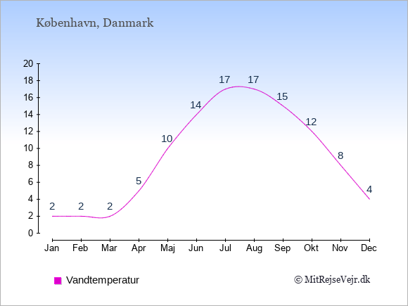 Vandtemperatur  i  København. Badevandstemperatur.