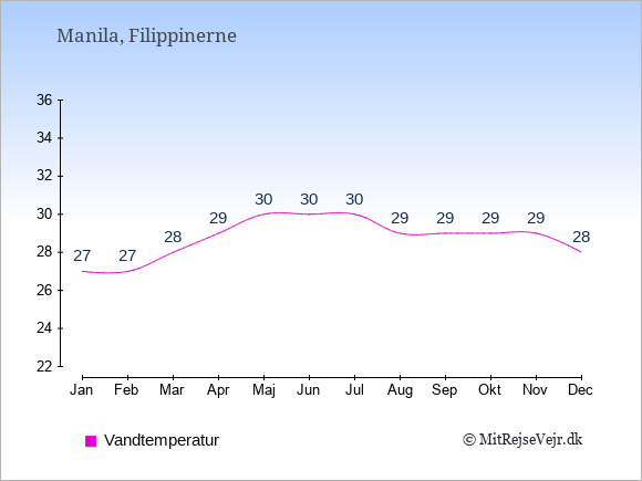 Vandtemperatur i  Filippinerne. Badevandstemperatur.