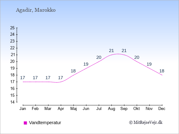 Vandtemperatur i  Agadir. Badevandstemperatur.