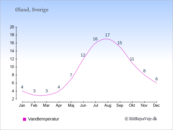 Vandtemperatur på  Øland. Badevandstemperatur: Januar:4. Februar:3. Marts:3. April:4. Maj:7. Juni:12. Juli:16. August:17. September:15. Oktober:11. November:8. December:6.