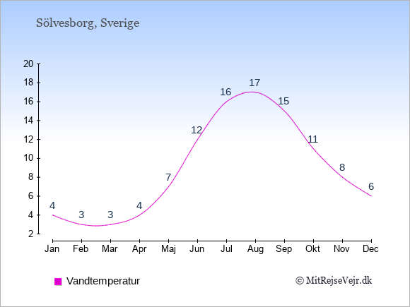Vandtemperatur i  Sölvesborg. Badevandstemperatur: Januar:4. Februar:3. Marts:3. April:4. Maj:7. Juni:12. Juli:16. August:17. September:15. Oktober:11. November:8. December:6.