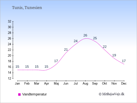 Vandtemperatur i  Tunesien. Badevandstemperatur.