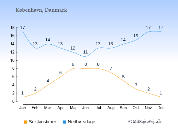 Solskinstimer og nedbør i  København.