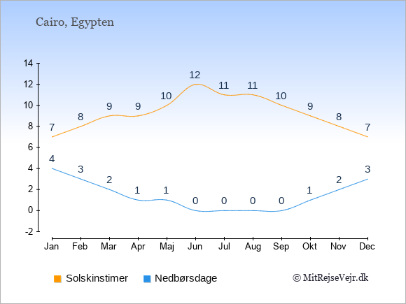 Vejret i Egypten: Solskinstimer og nedbør.