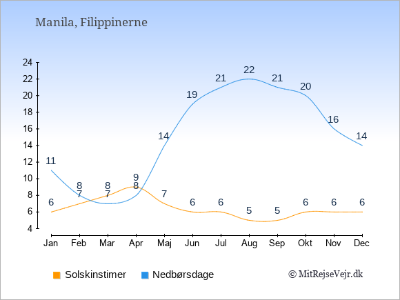 Vejret i Filippinerne: Solskinstimer og nedbør.