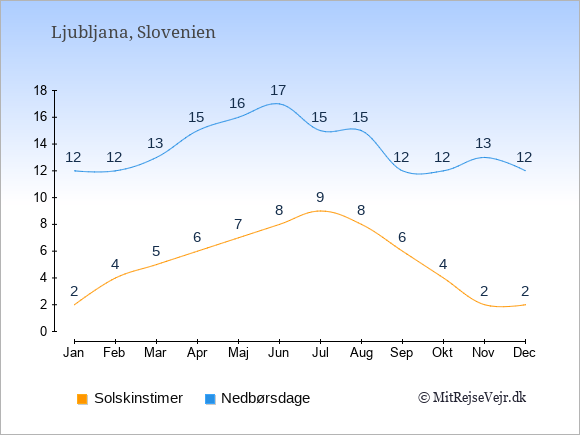 Vejret i Slovenien: Solskinstimer og nedbør.