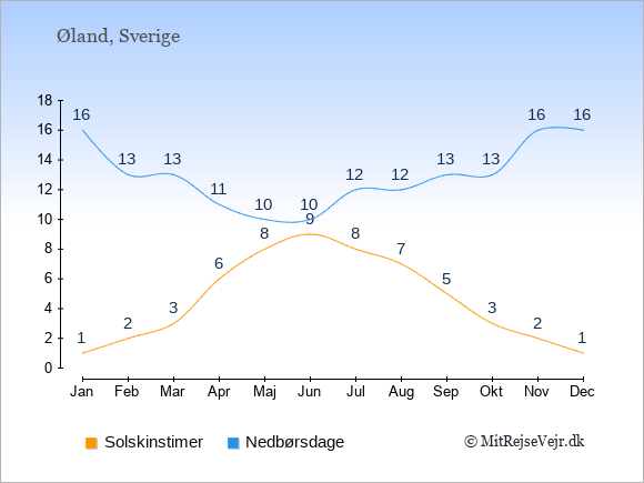Vejret på Øland, solskinstimer og nedbørsdage: Januar:1,16. Februar:2,13. Marts:3,13. April:6,11. Maj:8,10. Juni:9,10. Juli:8,12. August:7,12. September:5,13. Oktober:3,13. November:2,16. December:1,16.