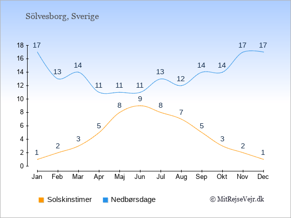 Vejret i Sölvesborg, solskinstimer og nedbørsdage: Januar:1,17. Februar:2,13. Marts:3,14. April:5,11. Maj:8,11. Juni:9,11. Juli:8,13. August:7,12. September:5,14. Oktober:3,14. November:2,17. December:1,17.