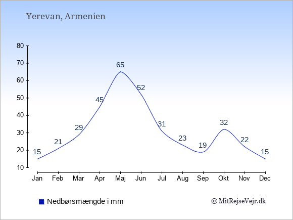 Nedbør i Armenien i mm: Januar 15. Februar 21. Marts 29. April 45. Maj 65. Juni 52. Juli 31. August 23. September 19. Oktober 32. November 22. December 15.