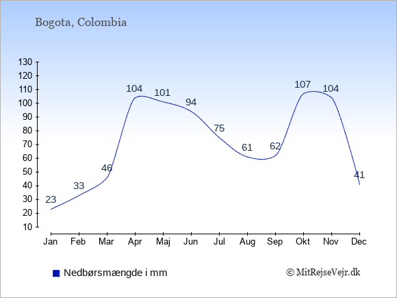 Nedbør i Colombia i mm: Januar 23. Februar 33. Marts 46. April 104. Maj 101. Juni 94. Juli 75. August 61. September 62. Oktober 107. November 104. December 41.