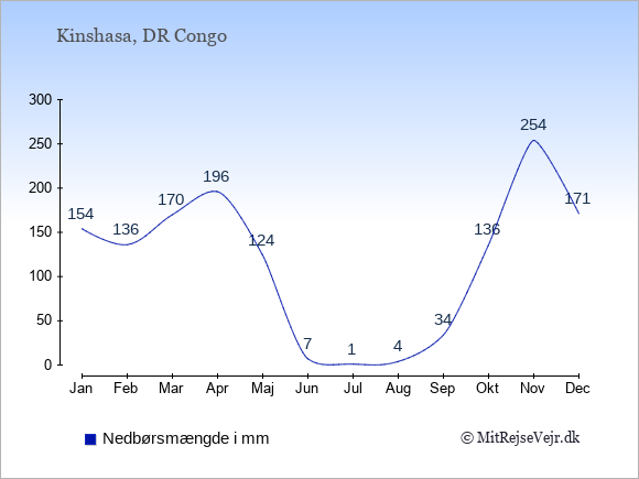 Nedbør i DR Congo i mm: Januar 154. Februar 136. Marts 170. April 196. Maj 124. Juni 7. Juli 1. August 4. September 34. Oktober 136. November 254. December 171.