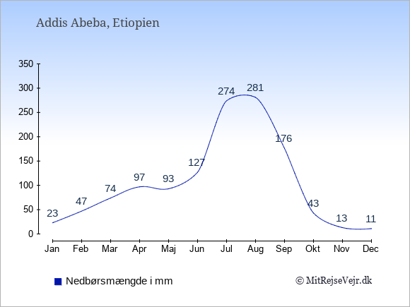 Nedbør i Etiopien i mm: Januar 23. Februar 47. Marts 74. April 97. Maj 93. Juni 127. Juli 274. August 281. September 176. Oktober 43. November 13. December 11.