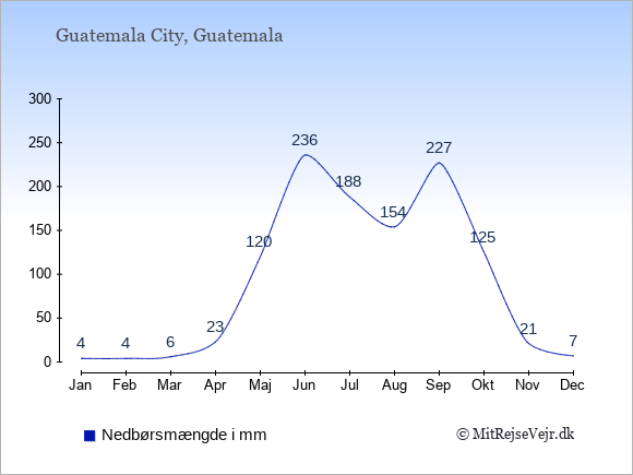 Nedbør i Guatemala i mm: Januar 4. Februar 4. Marts 6. April 23. Maj 120. Juni 236. Juli 188. August 154. September 227. Oktober 125. November 21. December 7.
