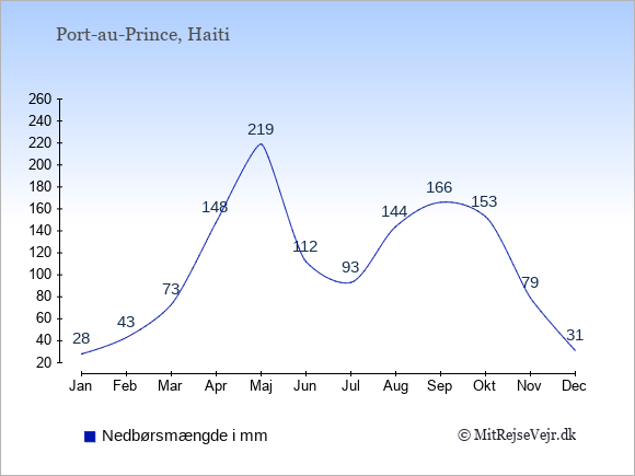 Nedbør i Haiti i mm: Januar 28. Februar 43. Marts 73. April 148. Maj 219. Juni 112. Juli 93. August 144. September 166. Oktober 153. November 79. December 31.