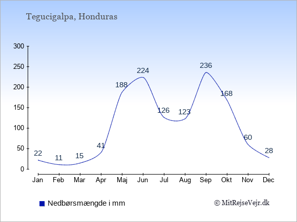 Nedbør i Honduras i mm: Januar 22. Februar 11. Marts 15. April 41. Maj 188. Juni 224. Juli 126. August 123. September 236. Oktober 168. November 60. December 28.
