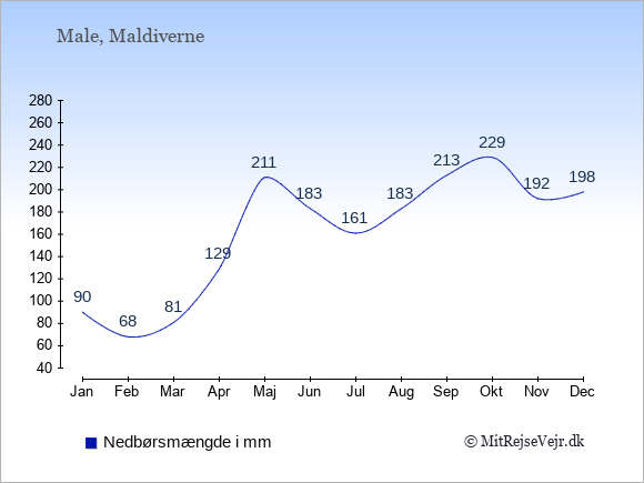 Nedbør på Maldiverne i mm: Januar 90. Februar 68. Marts 81. April 129. Maj 211. Juni 183. Juli 161. August 183. September 213. Oktober 229. November 192. December 198.