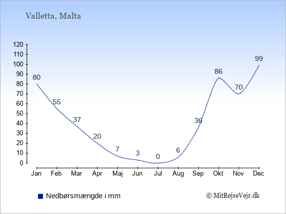 Nedbør i Valletta i mm: Januar 80. Februar 55. Marts 37. April 20. Maj 7. Juni 3. Juli 0. August 6. September 36. Oktober 86. November 70. December 99.