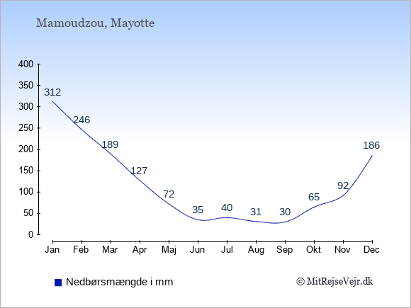 Nedbør på Mayotte i mm: Januar 312. Februar 246. Marts 189. April 127. Maj 72. Juni 35. Juli 40. August 31. September 30. Oktober 65. November 92. December 186.