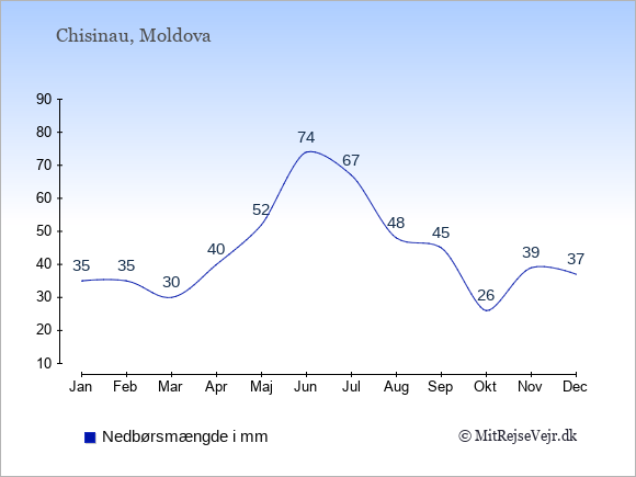 Nedbør i Moldova i mm: Januar 35. Februar 35. Marts 30. April 40. Maj 52. Juni 74. Juli 67. August 48. September 45. Oktober 26. November 39. December 37.
