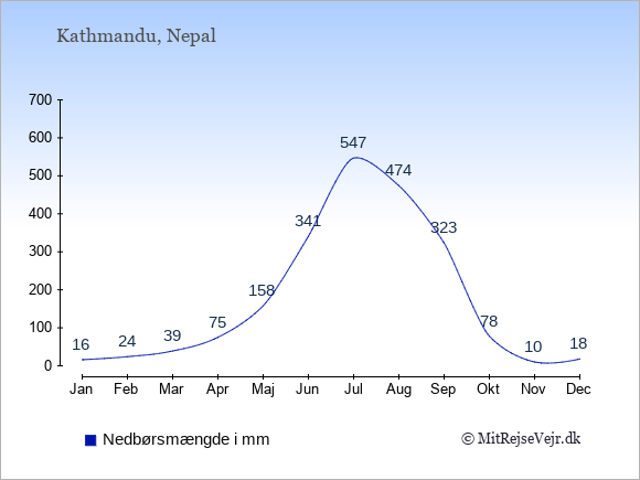 Nedbør i Nepal i mm: Januar 16. Februar 24. Marts 39. April 75. Maj 158. Juni 341. Juli 547. August 474. September 323. Oktober 78. November 10. December 18.