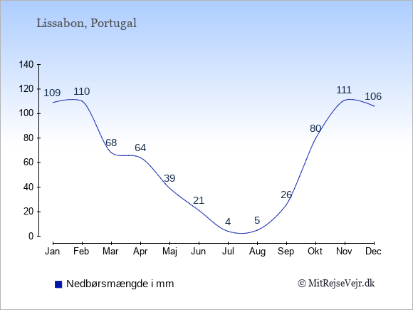 Nedbør i Portugal i mm: Januar 109. Februar 110. Marts 68. April 64. Maj 39. Juni 21. Juli 4. August 5. September 26. Oktober 80. November 111. December 106.