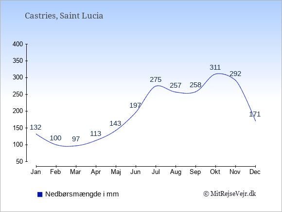 Nedbør på Saint Lucia i mm: Januar 132. Februar 100. Marts 97. April 113. Maj 143. Juni 197. Juli 275. August 257. September 258. Oktober 311. November 292. December 171.