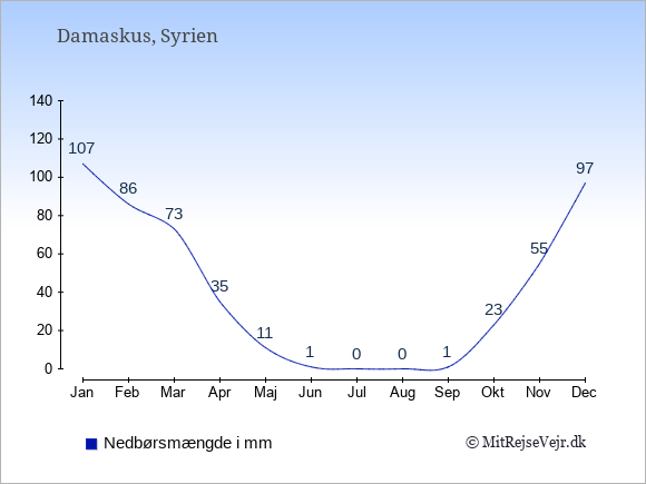Nedbør i Syrien i mm: Januar 107. Februar 86. Marts 73. April 35. Maj 11. Juni 1. Juli 0. August 0. September 1. Oktober 23. November 55. December 97.