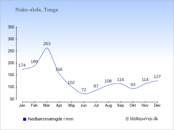 Nedbør på Tonga i mm: Januar 174. Februar 189. Marts 263. April 156. Maj 102. Juni 72. Juli 87. August 108. September 114. Oktober 93. November 114. December 127.