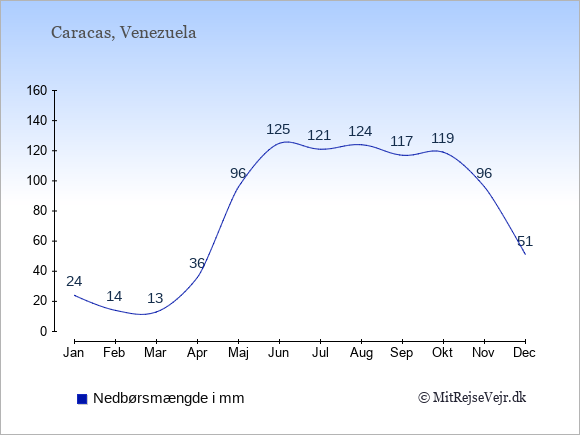 Nedbør i Venezuela i mm: Januar 24. Februar 14. Marts 13. April 36. Maj 96. Juni 125. Juli 121. August 124. September 117. Oktober 119. November 96. December 51.