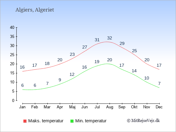 Gennemsnitlige temperaturer i Algeriet -nat og dag: Januar 6;16. Februar 6;17. Marts 7;18. April 9;20. Maj 12;23. Juni 16;27. Juli 19;31. August 20;32. September 17;29. Oktober 14;25. November 10;20. December 7;17.