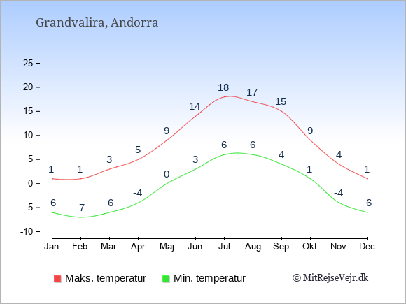Gennemsnitlige temperaturer i Grandvalira -nat og dag: Januar -6;1. Februar -7;1. Marts -6;3. April -4;5. Maj 0;9. Juni 3;14. Juli 6;18. August 6;17. September 4;15. Oktober 1;9. November -4;4. December -6;1.