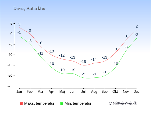 Gennemsnitlige temperaturer i Davis -nat og dag: Januar -1;3. Februar -5;0. Marts -11;-6. April -16;-10. Maj -19;-12. Juni -19;-13. Juli -21;-15. August -21;-14. September -20;-13. Oktober -16;-9. November -8;-3. December -2;2.