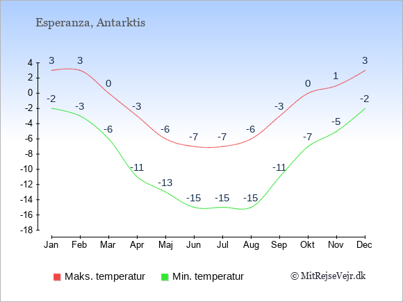 Gennemsnitlige temperaturer i Esperanza -nat og dag: Januar -2;3. Februar -3;3. Marts -6;0. April -11;-3. Maj -13;-6. Juni -15;-7. Juli -15;-7. August -15;-6. September -11;-3. Oktober -7;0. November -5;1. December -2;3.