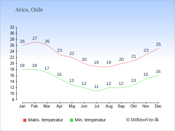 Gennemsnitlige temperaturer i Arica -nat og dag: Januar 18;26. Februar 18;27. Marts 17;26. April 15;23. Maj 13;22. Juni 12;20. Juli 11;19. August 12;19. September 12;20. Oktober 13;21. November 15;23. December 16;25.