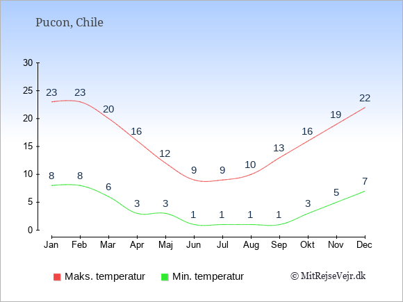 Gennemsnitlige temperaturer i Pucon -nat og dag: Januar 8;23. Februar 8;23. Marts 6;20. April 3;16. Maj 3;12. Juni 1;9. Juli 1;9. August 1;10. September 1;13. Oktober 3;16. November 5;19. December 7;22.