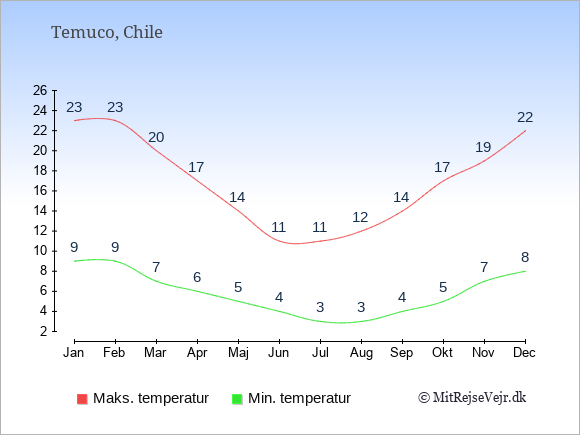 Gennemsnitlige temperaturer i Temuco -nat og dag: Januar 9;23. Februar 9;23. Marts 7;20. April 6;17. Maj 5;14. Juni 4;11. Juli 3;11. August 3;12. September 4;14. Oktober 5;17. November 7;19. December 8;22.
