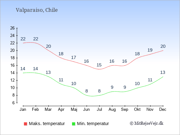 Gennemsnitlige temperaturer i Valparaiso -nat og dag: Januar 14;22. Februar 14;22. Marts 13;20. April 11;18. Maj 10;17. Juni 8;16. Juli 8;15. August 9;16. September 9;16. Oktober 10;18. November 11;19. December 13;20.