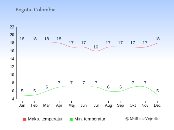 Gennemsnitlige temperaturer i Colombia -nat og dag: Januar 5;18. Februar 5;18. Marts 6;18. April 7;18. Maj 7;17. Juni 7;17. Juli 7;16. August 6;17. September 6;17. Oktober 7;17. November 7;17. December 5;18.