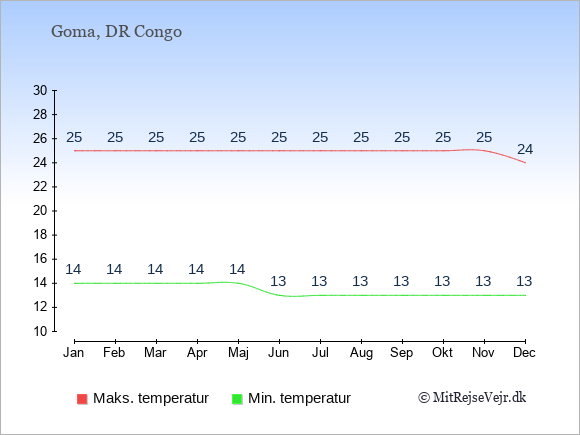 Gennemsnitlige temperaturer i Goma -nat og dag: Januar 14;25. Februar 14;25. Marts 14;25. April 14;25. Maj 14;25. Juni 13;25. Juli 13;25. August 13;25. September 13;25. Oktober 13;25. November 13;25. December 13;24.